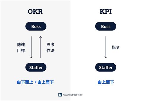 工作效率計算|KPI是什麼意思？一文把握關鍵績效指標＋範例！